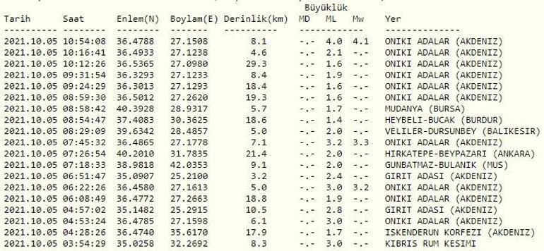 Haberler... Muğlada deprem mi oldu Kandilli ve AFAD son depremler listesi 5 Ekim 2021