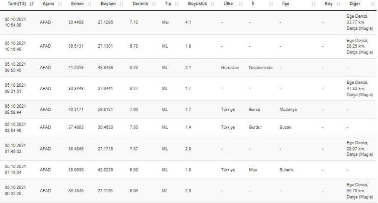 Haberler... Muğlada deprem mi oldu Kandilli ve AFAD son depremler listesi 5 Ekim 2021
