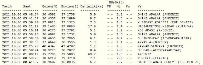 Haberler... Deprem mi oldu Kandilli ve AFAD son depremler listesi 6 Ekim 2021