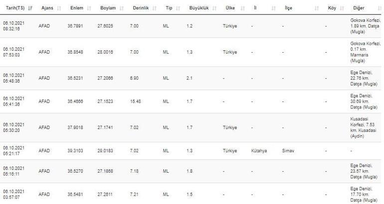 Haberler... Deprem mi oldu Kandilli ve AFAD son depremler listesi 6 Ekim 2021
