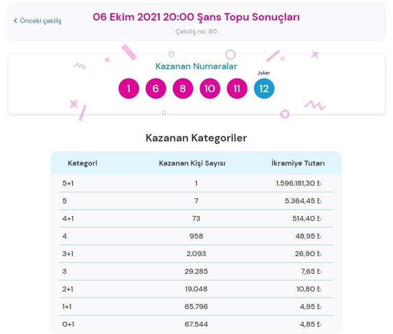 Son dakika: Şans Topu sonuçları belli oldu 6 Ekim 2021 Şans Topu bilet sorgulama ekranı