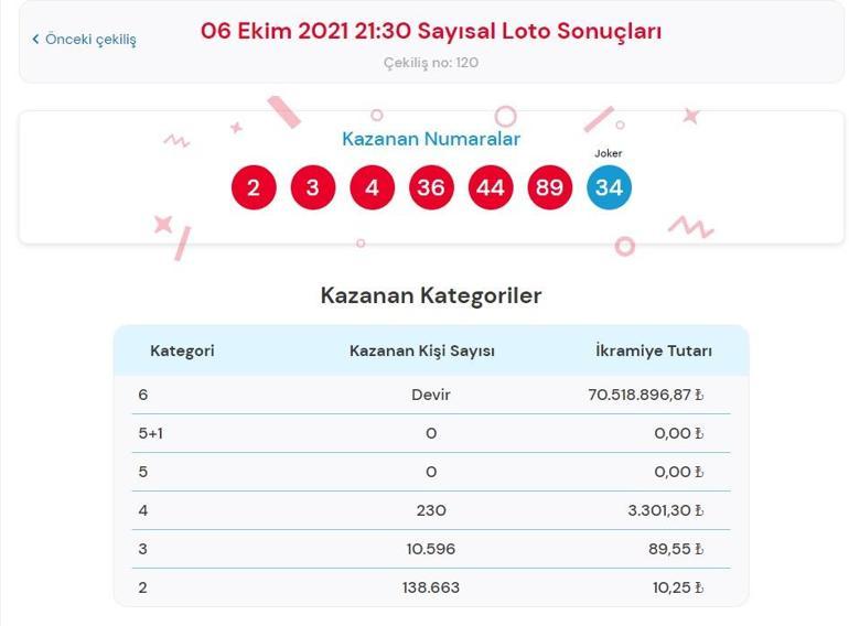 Son dakika: Çılgın Sayısal Loto sonuçları belli oldu 6 Ekim 2021 Çılgın Sayısal Loto sonucu sorgulama ekranı