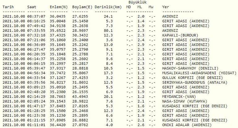 Haberler... Deprem mi oldu Kandilli ve AFAD son depremler listesi 8 Ekim 2021