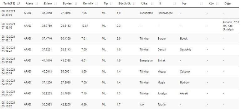 Haberler... Deprem mi oldu Kandilli ve AFAD son depremler listesi 8 Ekim 2021