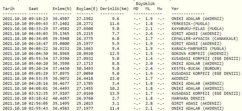 Haberler... Deprem mi oldu Kandilli ve AFAD son depremler listesi 10 Ekim 2021