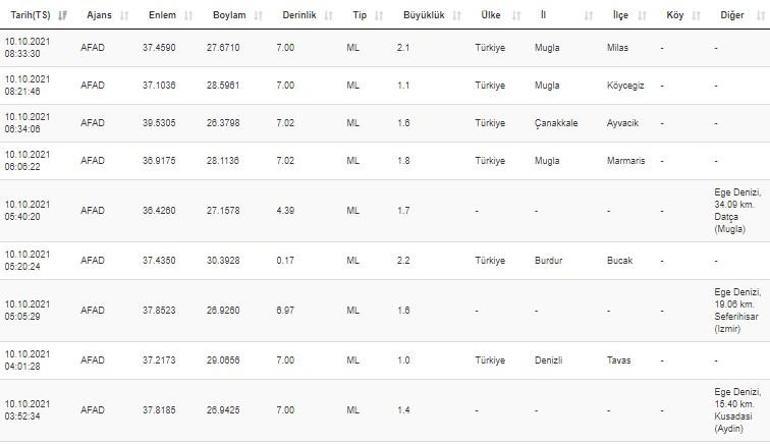 Haberler... Deprem mi oldu Kandilli ve AFAD son depremler listesi 10 Ekim 2021
