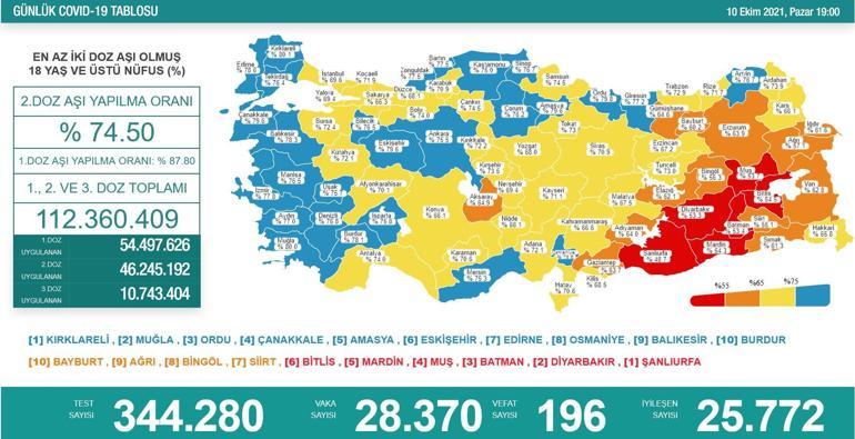 SON DAKİKA HABERİ: 10 Ekim günlük korovirüs tablosu açıklandı İşte Türkiyenin son durumu