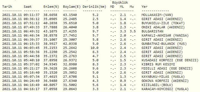 Haberler... Deprem mi oldu Kandilli ve AFAD son depremler listesi 11 Ekim 2021