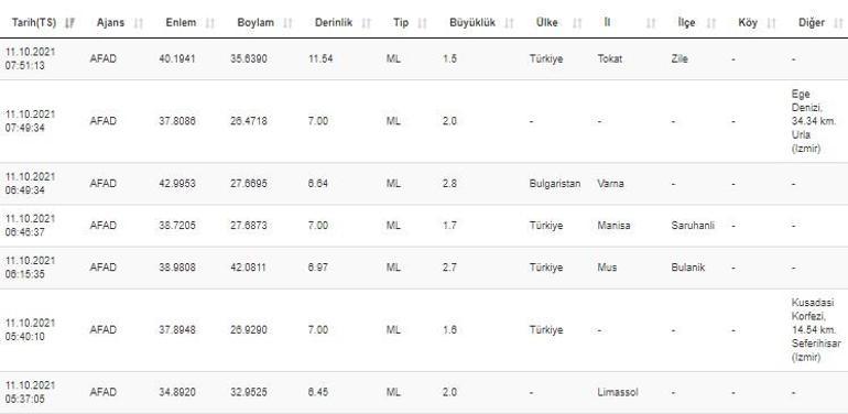 Haberler... Deprem mi oldu Kandilli ve AFAD son depremler listesi 11 Ekim 2021