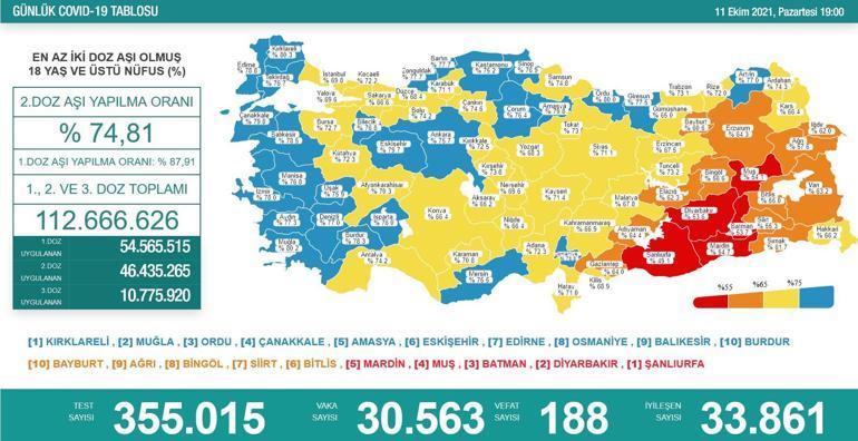 SON DAKİKA HABERİ: 11 Ekim günlük koronavirüs tablosu açıklandı İşte Türkiyede son durum