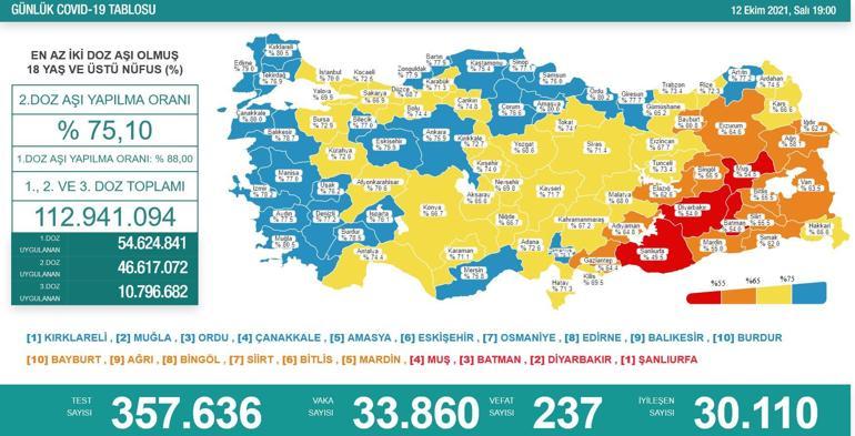 SON DAKİKA HABERİ: 12 Ekim günlük koronavirüs tablosu açıklandı İşte Türkiyede son durum