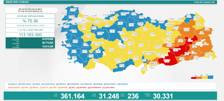 Son dakika... Bugünkü vaka sayısı kaç oldu 14 Ekim 2021 koronavirüs tablosu