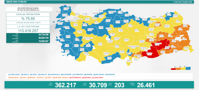 Son dakika: Bugünkü vaka sayısı tablosu açıklandı 14 Ekim 2021 Sağlık Bakanlığı koronavirüs tablosu Türkiyede bugün kaç kişi öldü