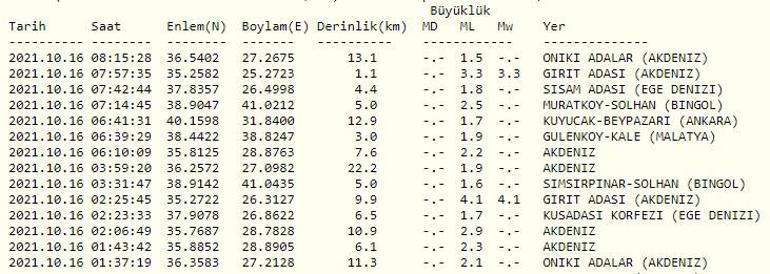 Haberler... Deprem mi oldu Kandilli ve AFAD son depremler sayfası 16 Ekim 2021