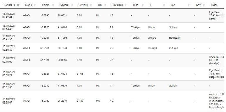Haberler... Deprem mi oldu Kandilli ve AFAD son depremler sayfası 16 Ekim 2021