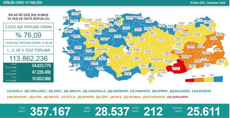 SON DAKİKA HABERİ: 17 Ekim koronavirüs tablosu açıklandı İşte Türkiyede son durum