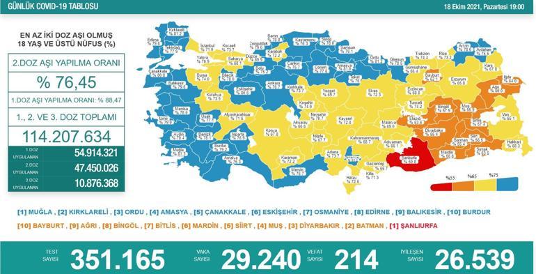 SON DAKİKA HABERİ: 18 Ekim günlük koronavirüs tablosu açıklandı İşte Türkiyede son durum
