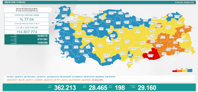 Son dakika: Bugünkü vaka sayısı açıklandı mı 22 Ekim 2021 koronavirüs tablosu Türkiyede bugün kaç kişi öldü