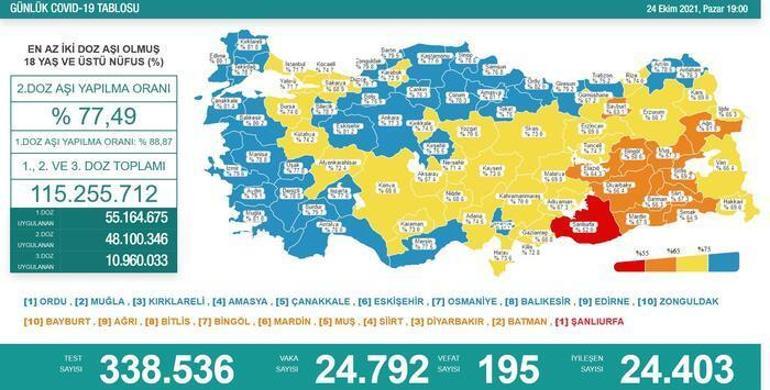 Son dakika: Bugünkü vaka sayısı açıklandı mı 25 Ekim 2021 koronavirüs tablosu Türkiyede güncel vaka sayıları ve son tablo