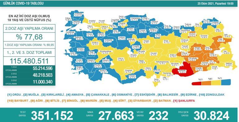 SON DAKİKA HABERİ: 25 Ekim 2021 koronavirüs tablosu açıklandı İşte Türkiyede son durum