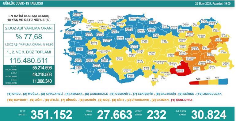 Son dakika: Bugünkü vaka sayısı açıklandı mı 25 Ekim 2021 koronavirüs tablosu Türkiyede güncel vaka sayıları ve son tablo