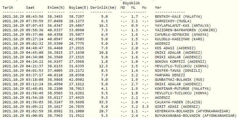 Haberler... Deprem mi oldu Kandilli ve AFAD son depremler listesi 29 Ekim 2021