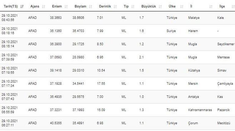 Haberler... Deprem mi oldu Kandilli ve AFAD son depremler listesi 29 Ekim 2021