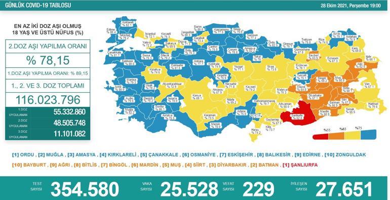 SON DAKİKA HABERİ: 29 Ekim 2021 koronavirüs tablosu açıklandı İşte Türkiyede son durum