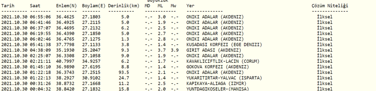 Deprem mi oldu Kandilli ve AFAD son depremler listesi 30 Ekim 2021