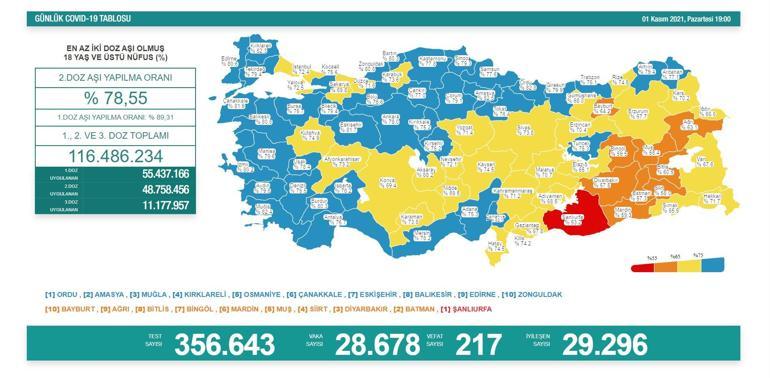 SON DAKİKA HABERİ: 1 Kasım 2021 koronavirüs tablosu açıklandı İşte Türkiyede son durum