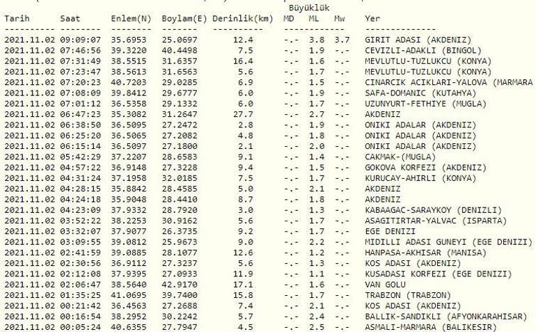 Haberler... Deprem mi oldu Kandilli ve AFAD son depremler listesi 2 Kasım 2021 Salı