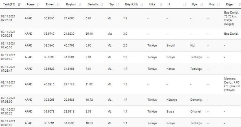 Haberler... Deprem mi oldu Kandilli ve AFAD son depremler listesi 2 Kasım 2021 Salı