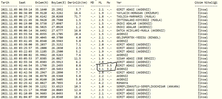 Deprem mi oldu Kandilli ve AFAD son depremler listesi 3 Kasım 2021 Çarşamba
