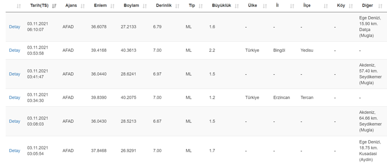 Deprem mi oldu Kandilli ve AFAD son depremler listesi 3 Kasım 2021 Çarşamba