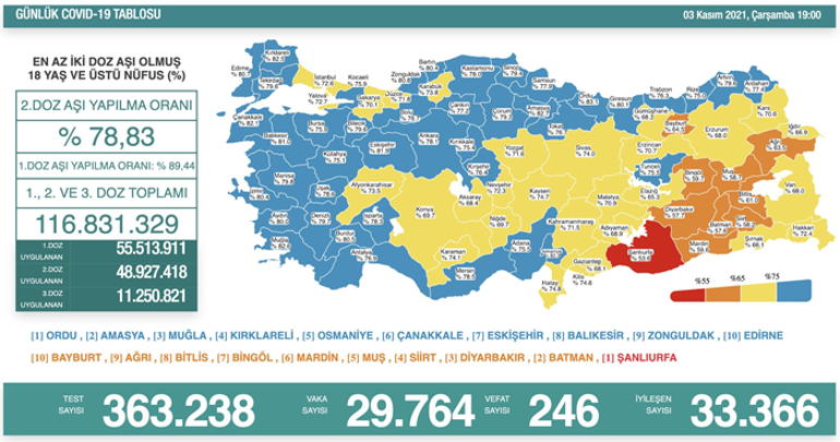 Son dakika: Bugünkü vaka sayısı açıklandı mı 3 Kasım 2021 koronavirüs tablosu Türkiyede bugün kaç kişi öldü