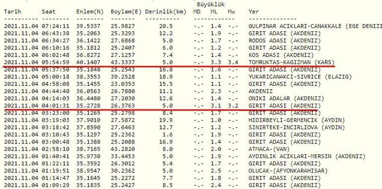 Haberler... Deprem mi oldu Kandilli ve AFAD son depremler listesi 4 Kasım 2021