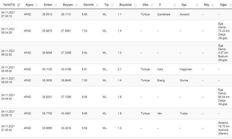 Haberler... Deprem mi oldu Kandilli ve AFAD son depremler listesi 4 Kasım 2021