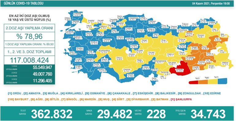 SON DAKİKA HABERİ: 4 Kasım 2021 koronavirüs tablosu açıklandı İşte Türkiyede son durum