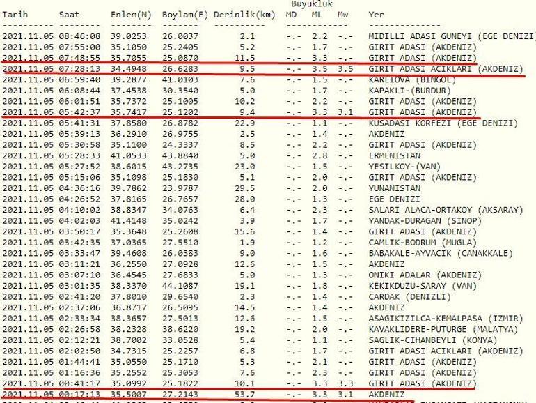Haberler... Deprem mi oldu Kandilli ve AFAD son depremler listesi 5 Kasım 2021 Cuma