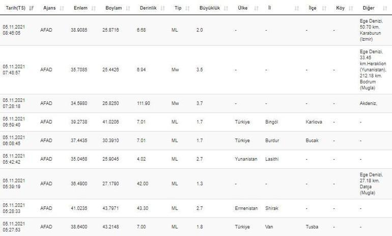Haberler... Deprem mi oldu Kandilli ve AFAD son depremler listesi 5 Kasım 2021 Cuma
