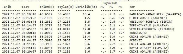 Haberler... Deprem mi oldu Kandilli ve AFAD son depremler listesi 7 Kasım 2021