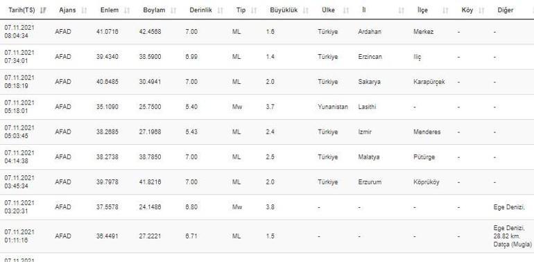 Haberler... Deprem mi oldu Kandilli ve AFAD son depremler listesi 7 Kasım 2021