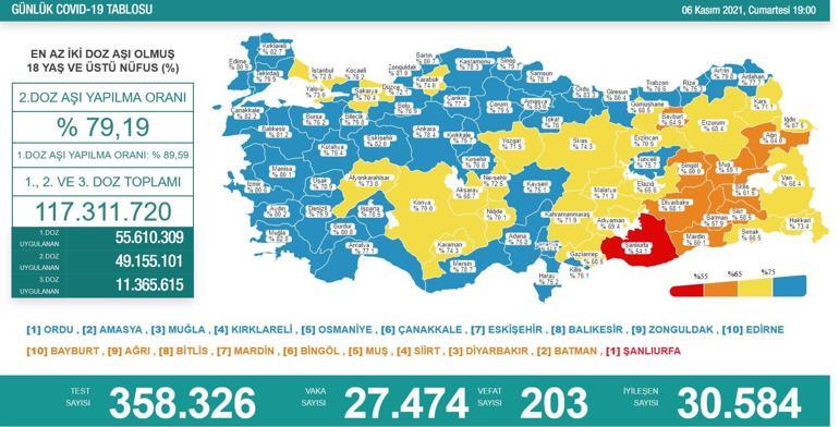 SON DAKİKA HABERİ: 7 Kasım 2021 koronavirüs tablosu açıklandı İşte Türkiyede son durum