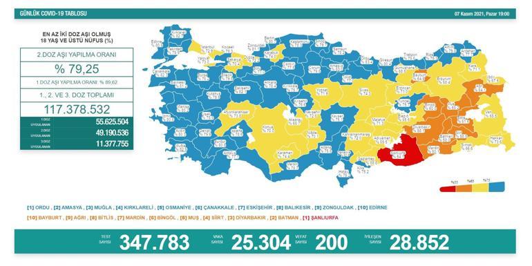 SON DAKİKA HABERİ: 7 Kasım 2021 koronavirüs tablosu açıklandı İşte Türkiyede son durum