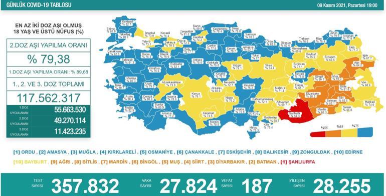 Son dakika: Bugünkü vaka sayısı açıklandı mı 8 Kasım 2021 koronavirüs tablosu Türkiyede bugün kaç kişi öldü