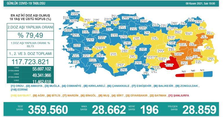 SON DAKİKA HABERİ: 9 Kasım 2021 koronavirüs tablosu açıklandı İşte Türkiyede son durum