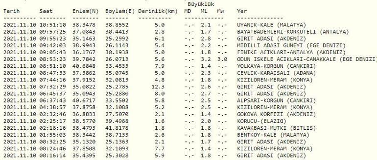 Haberler... Deprem mi oldu Kandilli ve AFAD son depremler listesi 10 Kasım 2021