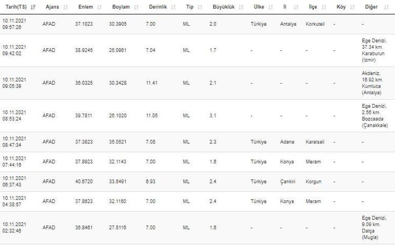 Haberler... Deprem mi oldu Kandilli ve AFAD son depremler listesi 10 Kasım 2021