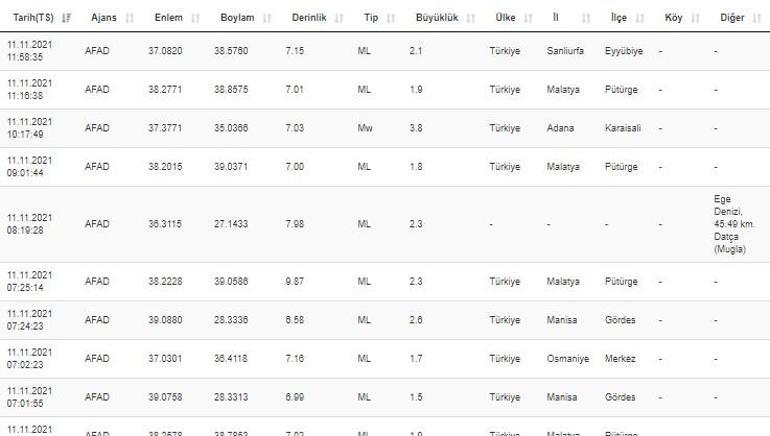 Adanada deprem mi oldu Son dakika Kandilli ve AFAD son depremler listesi 11 Kasım 2021