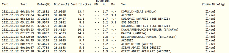 Deprem mi oldu Kandilli ve AFAD son depremler listesi 13 Kasım 2021